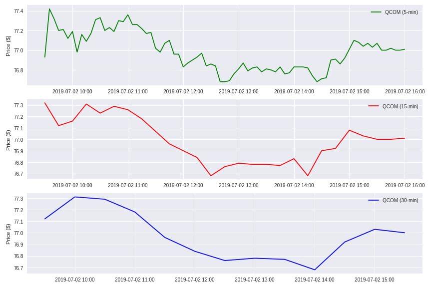 historical intraday stock data